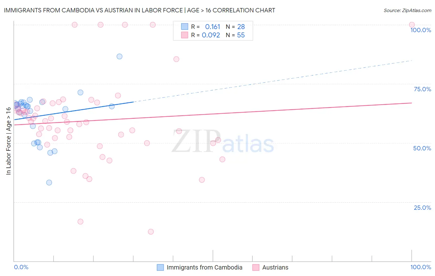 Immigrants from Cambodia vs Austrian In Labor Force | Age > 16