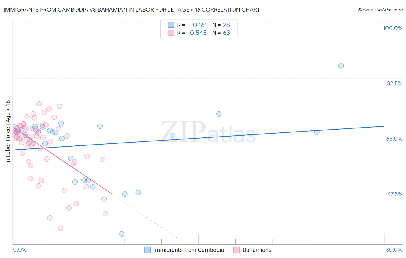 Immigrants from Cambodia vs Bahamian In Labor Force | Age > 16