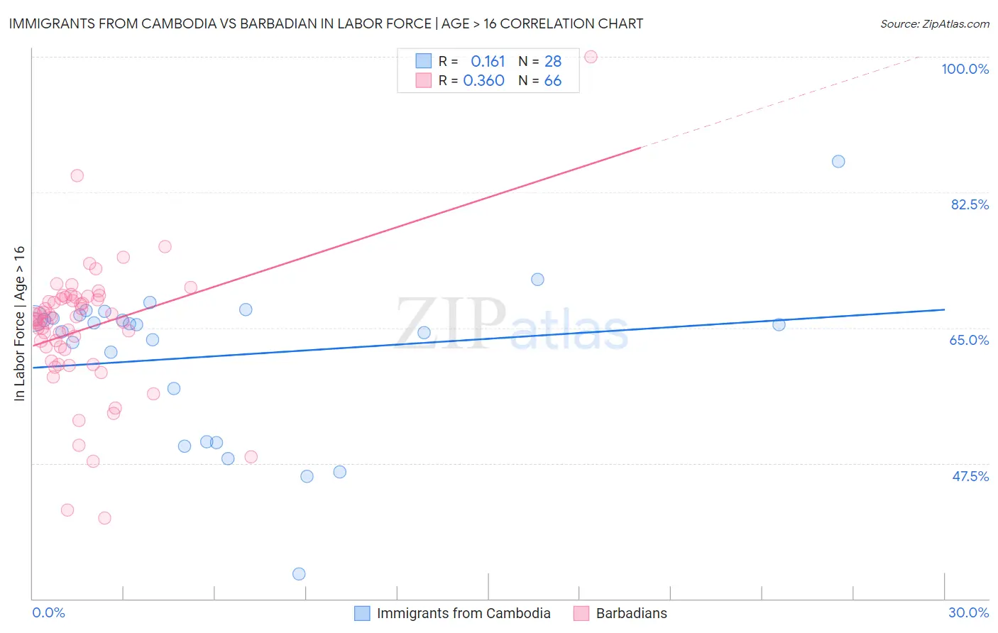 Immigrants from Cambodia vs Barbadian In Labor Force | Age > 16
