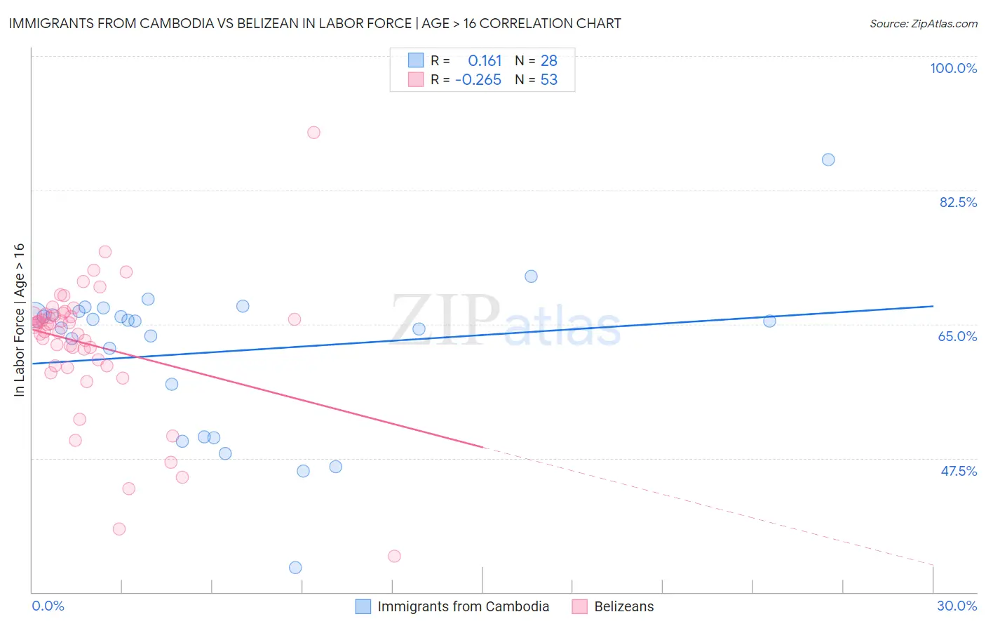 Immigrants from Cambodia vs Belizean In Labor Force | Age > 16