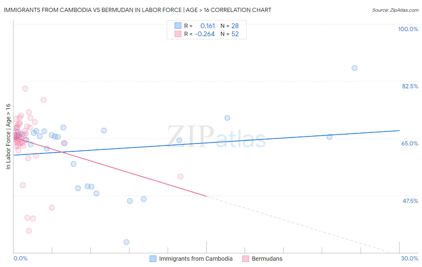 Immigrants from Cambodia vs Bermudan In Labor Force | Age > 16