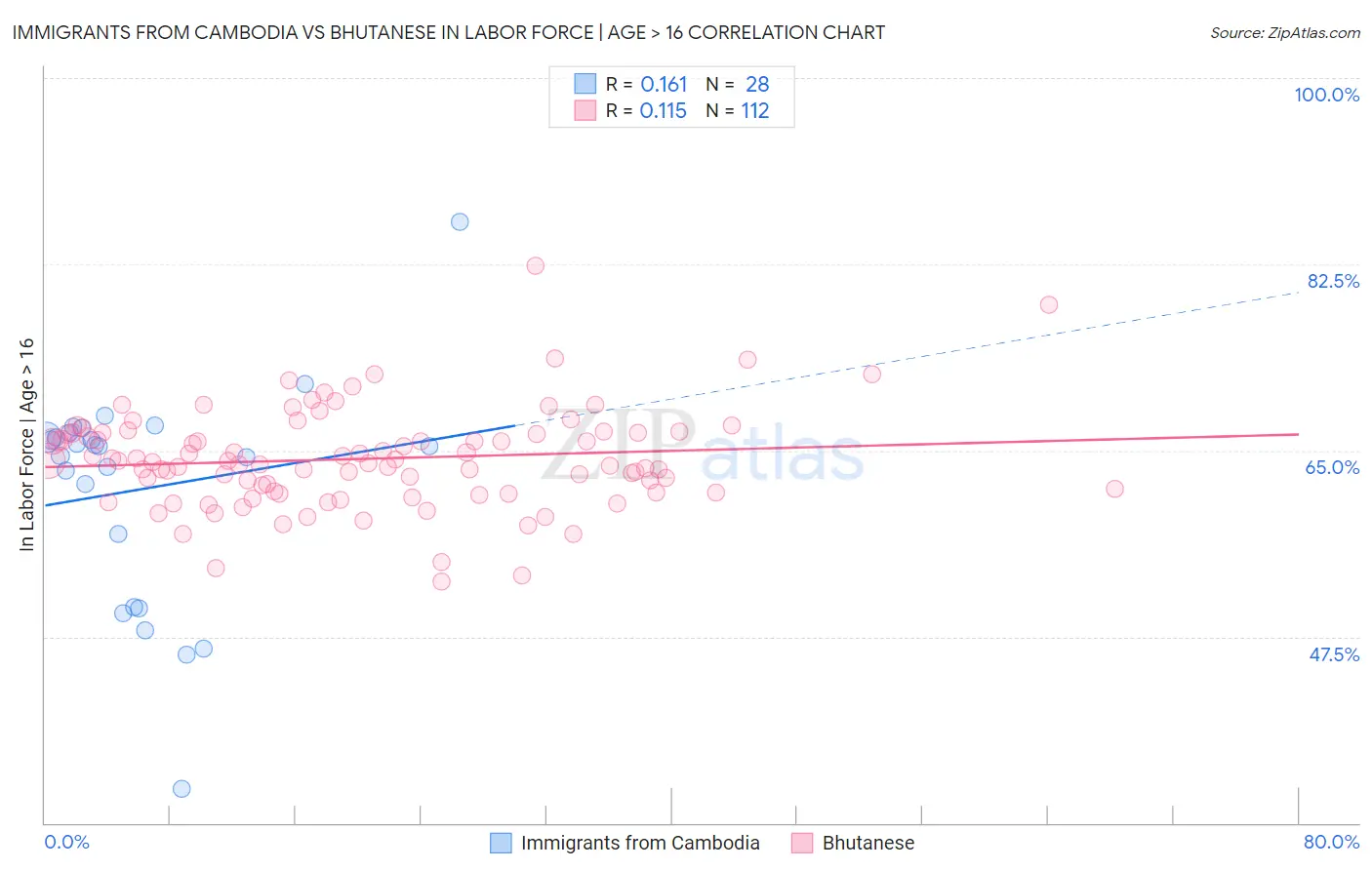 Immigrants from Cambodia vs Bhutanese In Labor Force | Age > 16