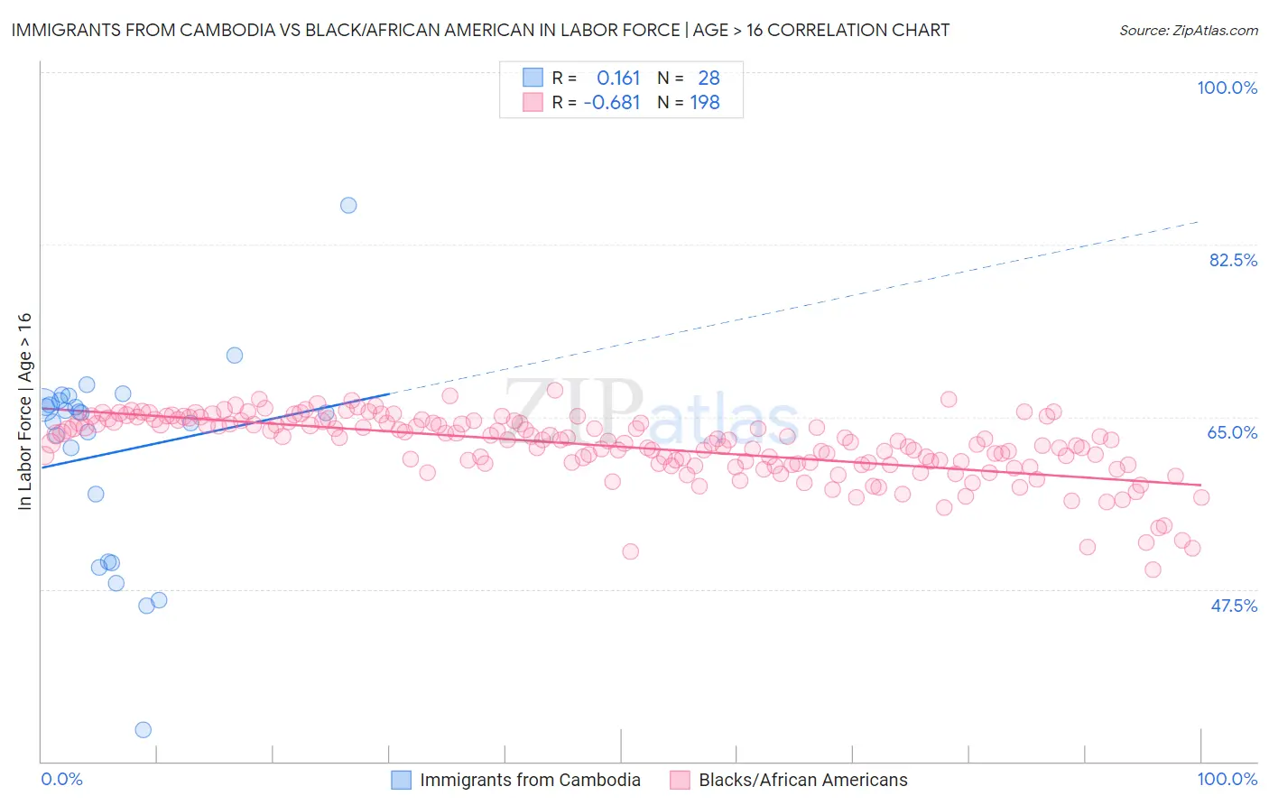Immigrants from Cambodia vs Black/African American In Labor Force | Age > 16