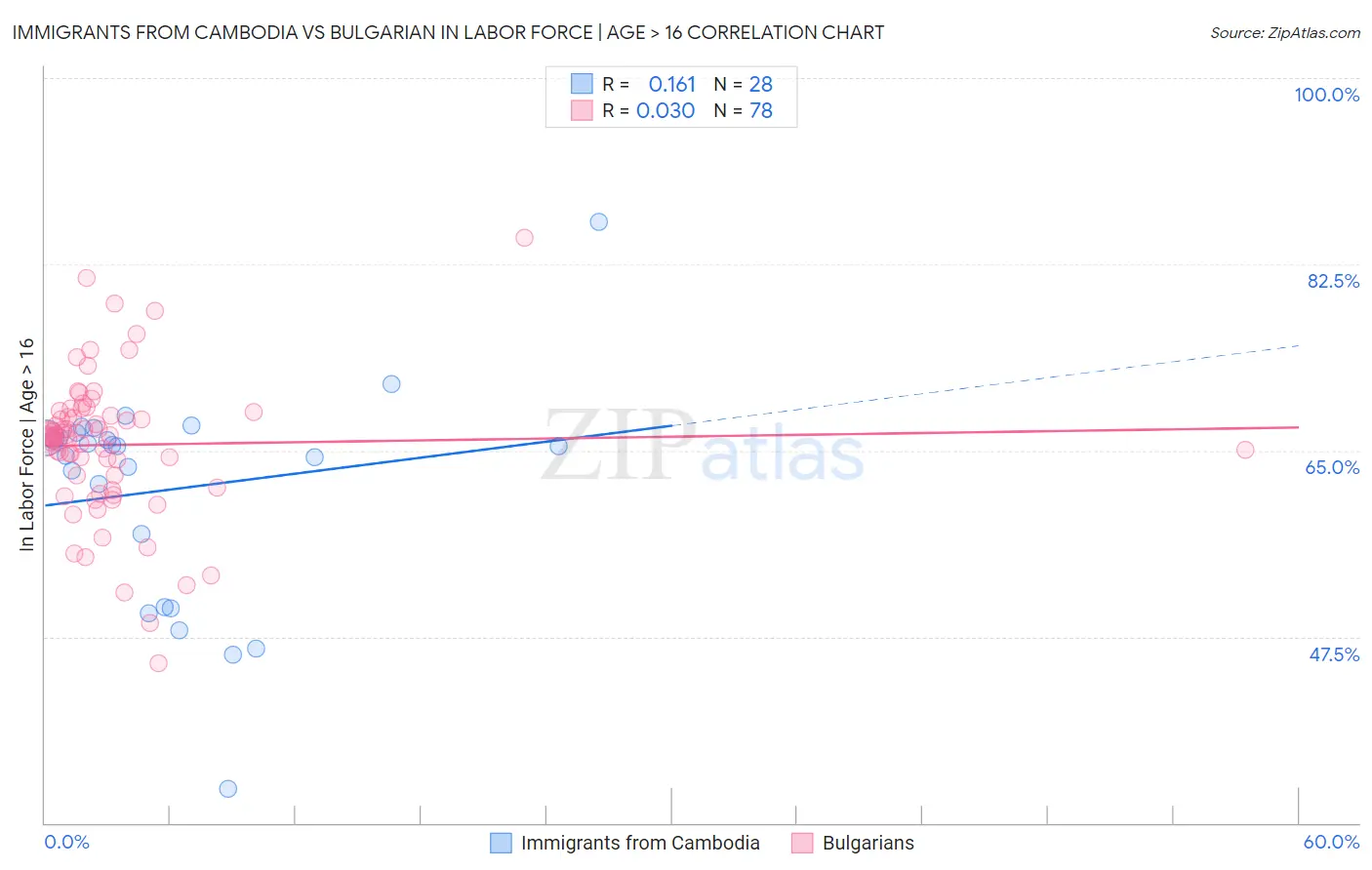 Immigrants from Cambodia vs Bulgarian In Labor Force | Age > 16