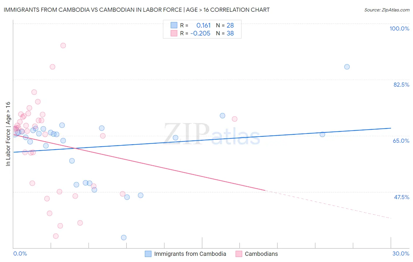 Immigrants from Cambodia vs Cambodian In Labor Force | Age > 16