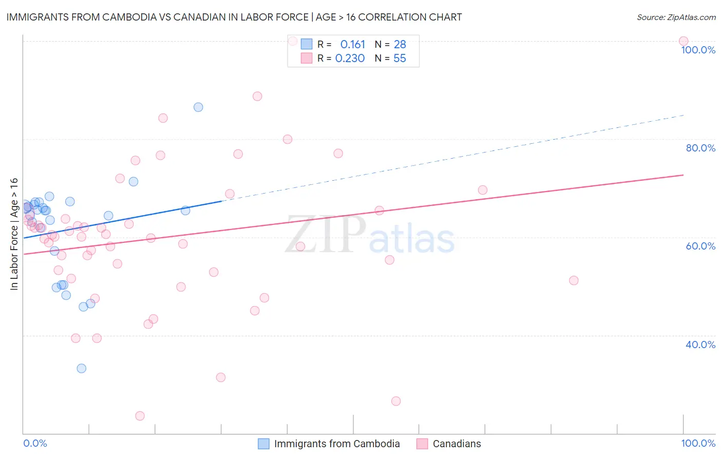 Immigrants from Cambodia vs Canadian In Labor Force | Age > 16