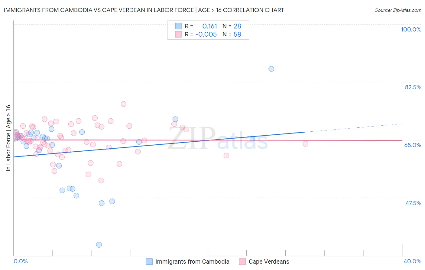 Immigrants from Cambodia vs Cape Verdean In Labor Force | Age > 16