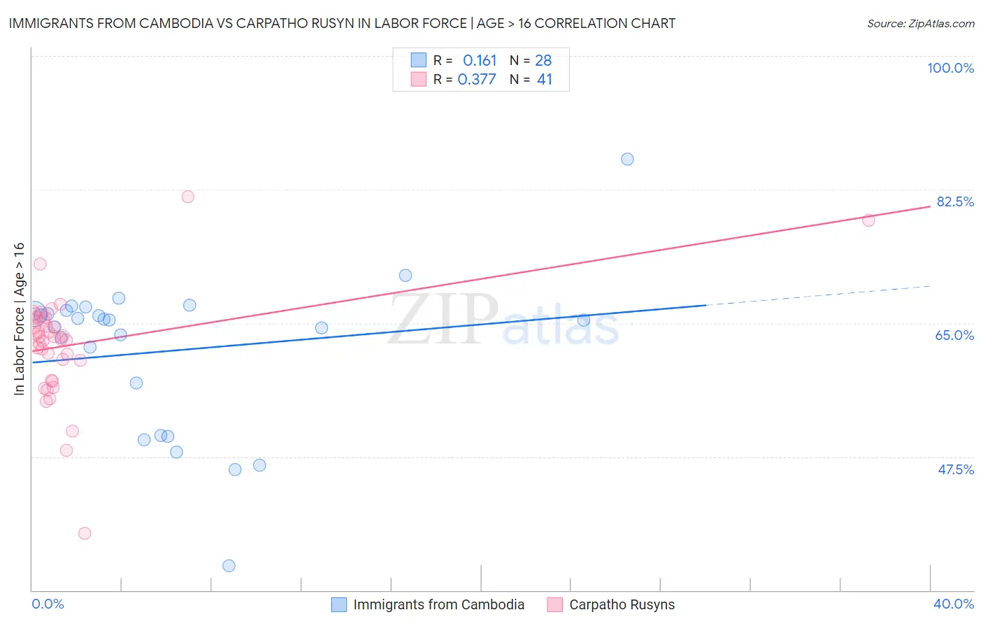 Immigrants from Cambodia vs Carpatho Rusyn In Labor Force | Age > 16