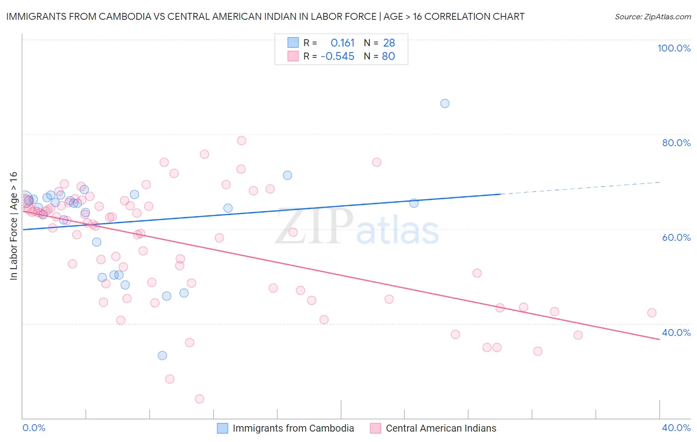 Immigrants from Cambodia vs Central American Indian In Labor Force | Age > 16