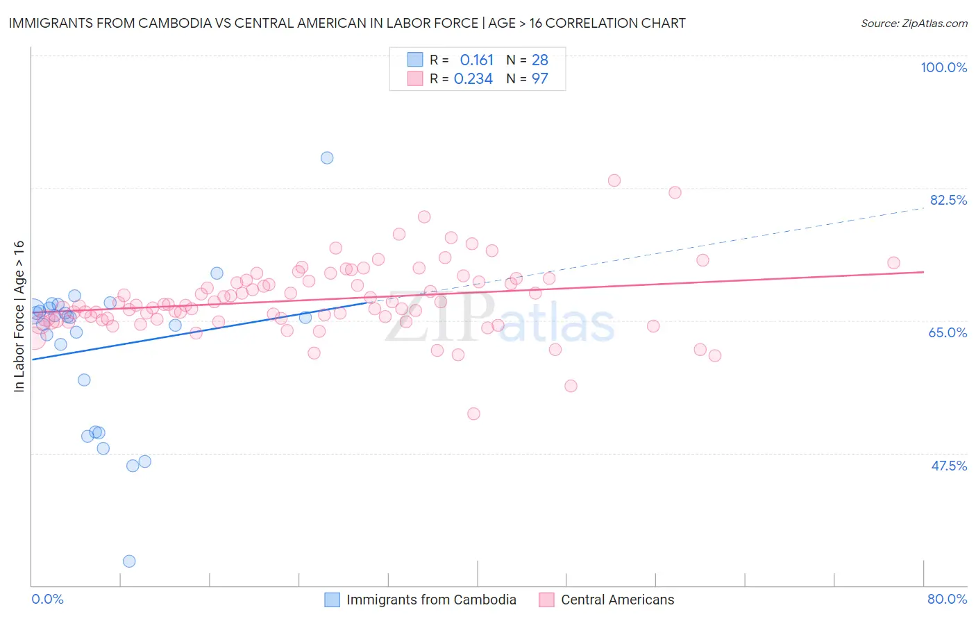 Immigrants from Cambodia vs Central American In Labor Force | Age > 16