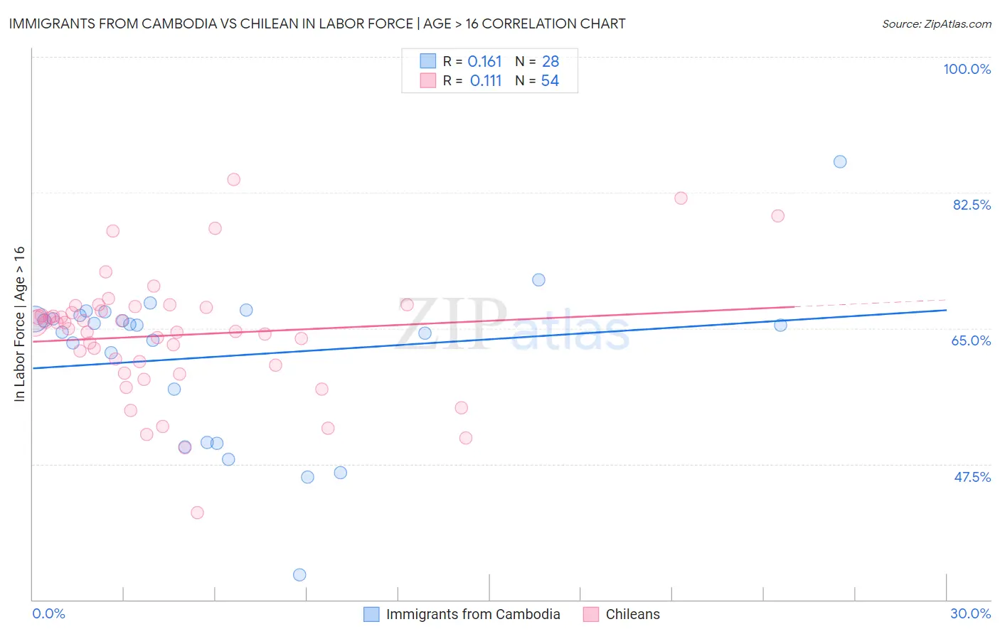Immigrants from Cambodia vs Chilean In Labor Force | Age > 16