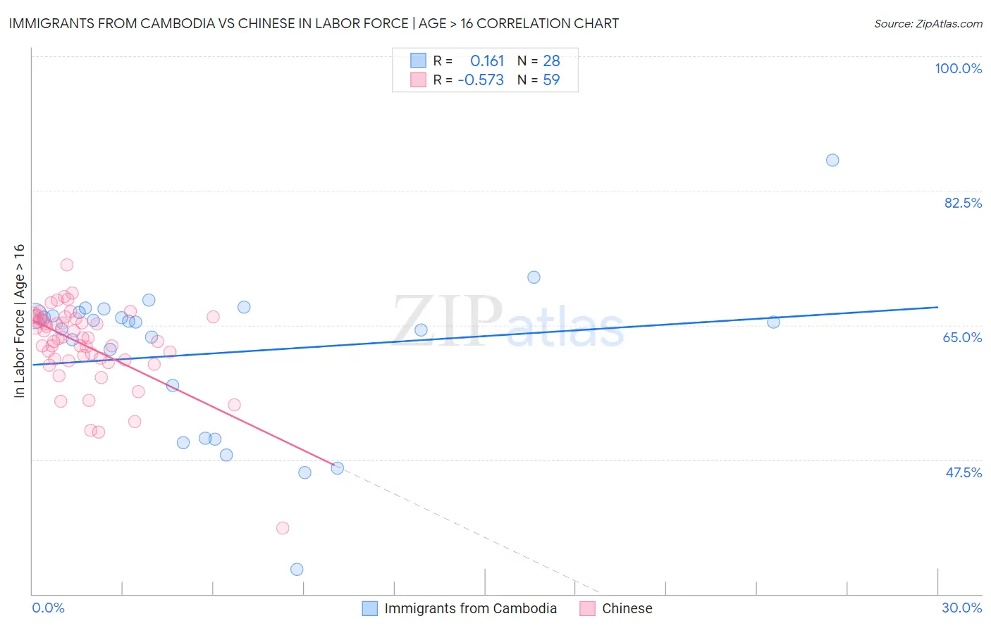 Immigrants from Cambodia vs Chinese In Labor Force | Age > 16