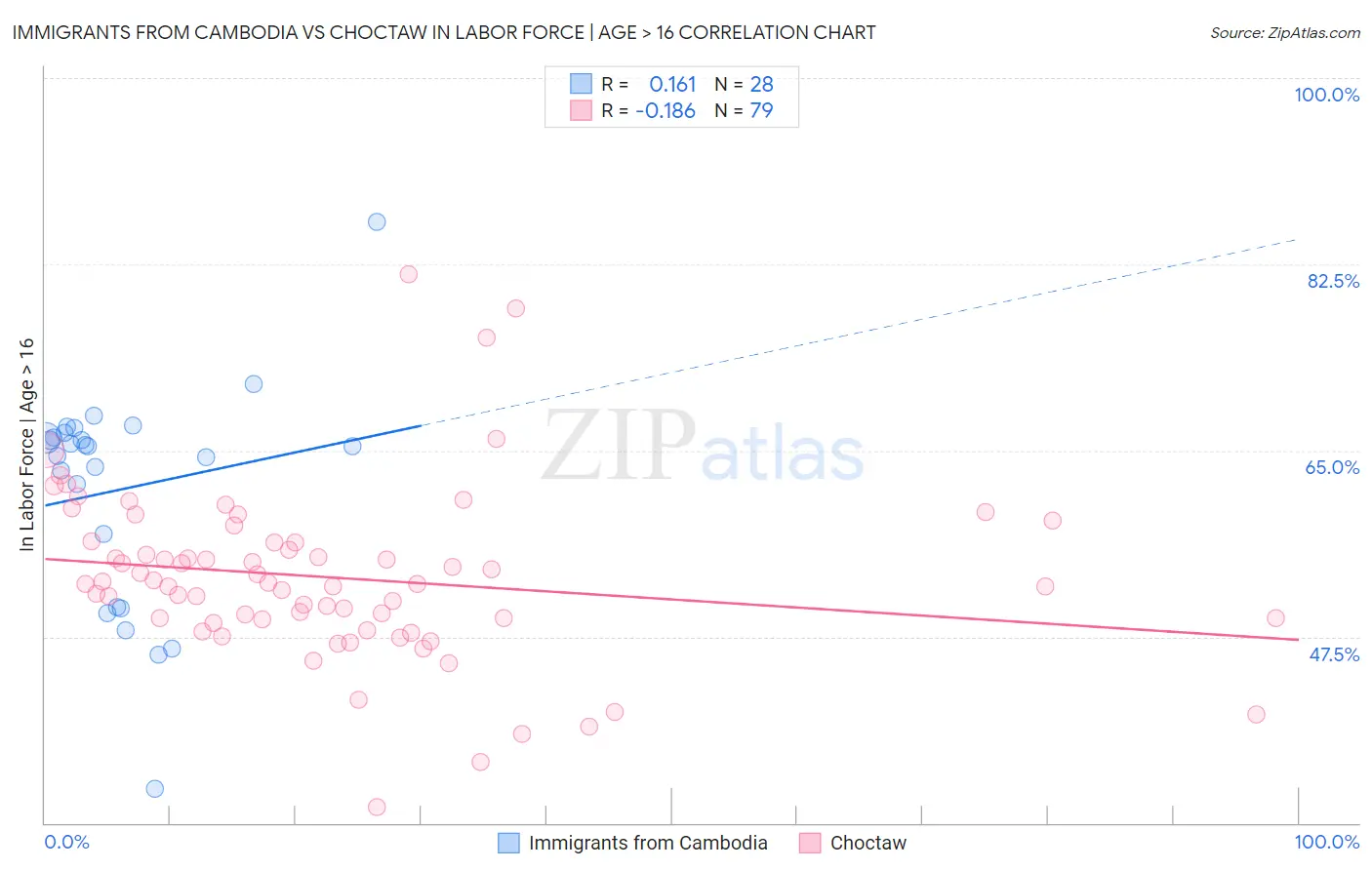 Immigrants from Cambodia vs Choctaw In Labor Force | Age > 16