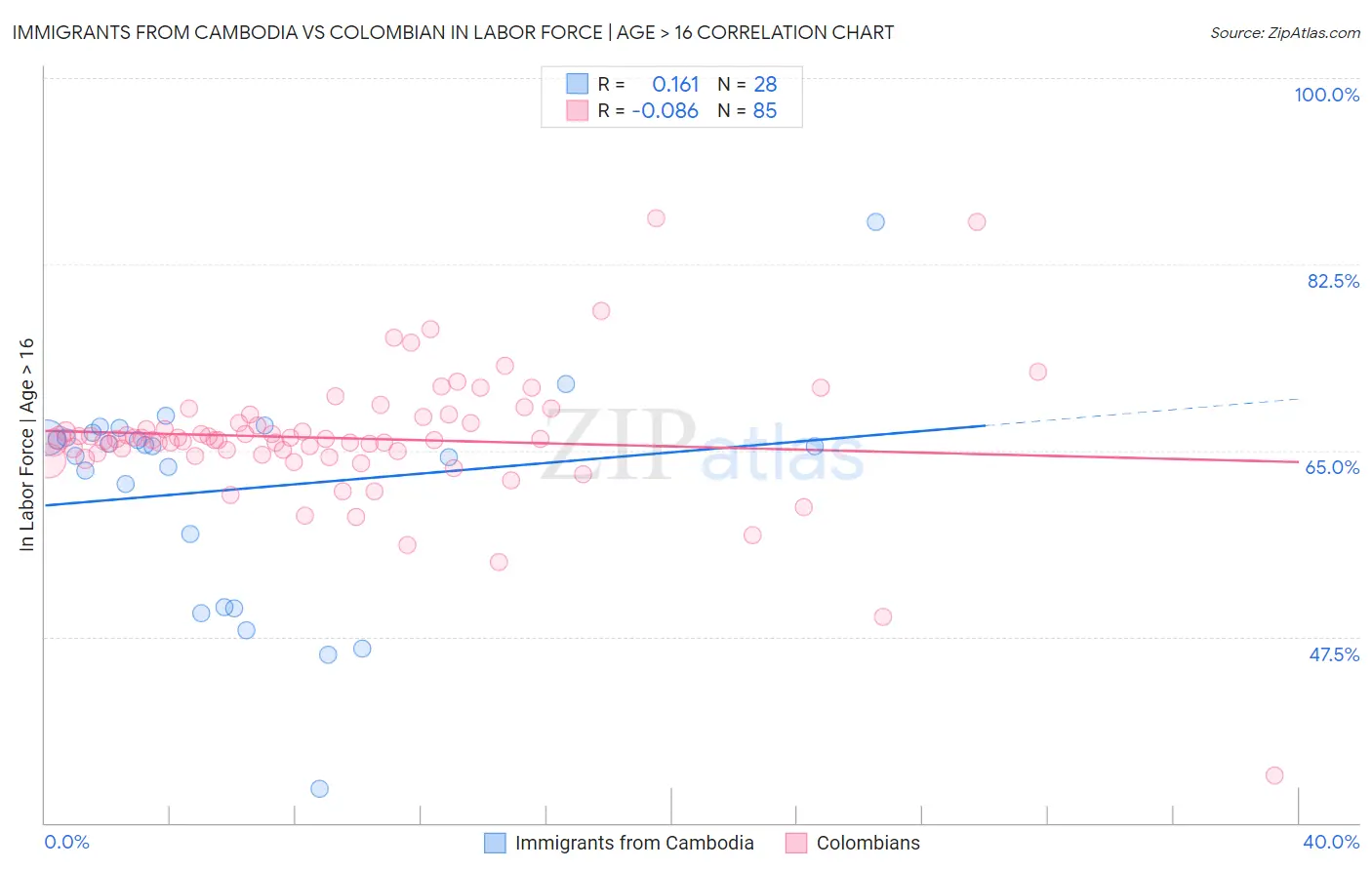 Immigrants from Cambodia vs Colombian In Labor Force | Age > 16