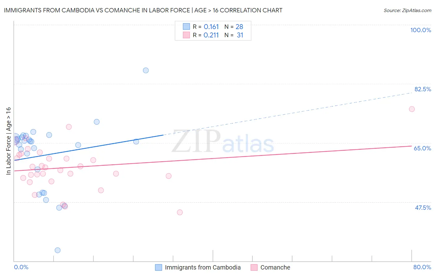 Immigrants from Cambodia vs Comanche In Labor Force | Age > 16