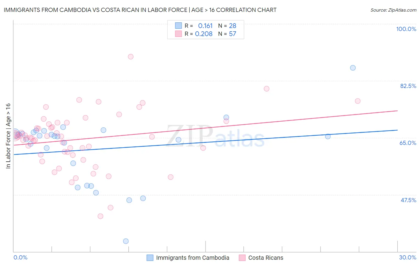 Immigrants from Cambodia vs Costa Rican In Labor Force | Age > 16