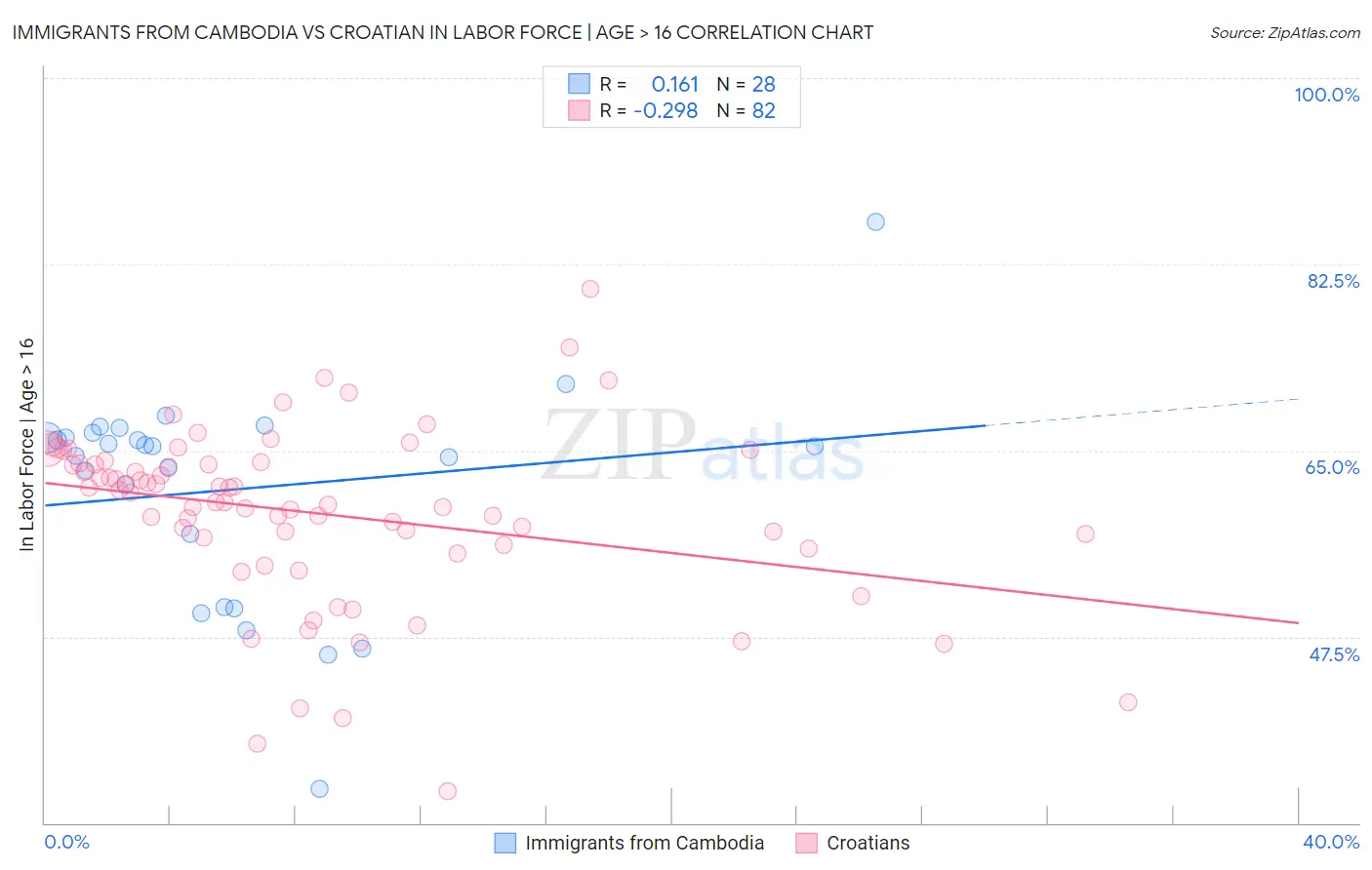 Immigrants from Cambodia vs Croatian In Labor Force | Age > 16