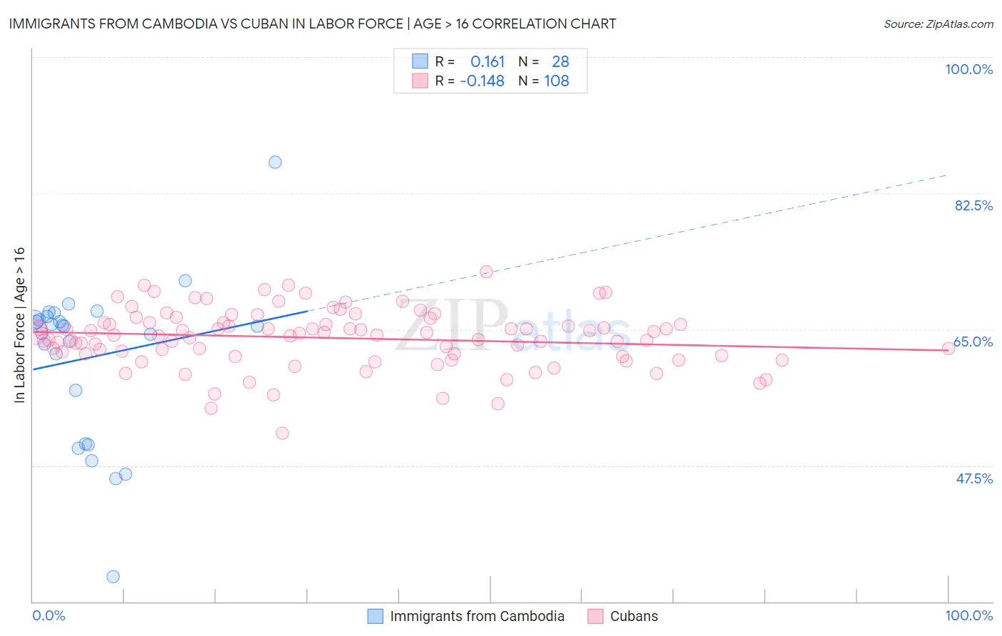 Immigrants from Cambodia vs Cuban In Labor Force | Age > 16