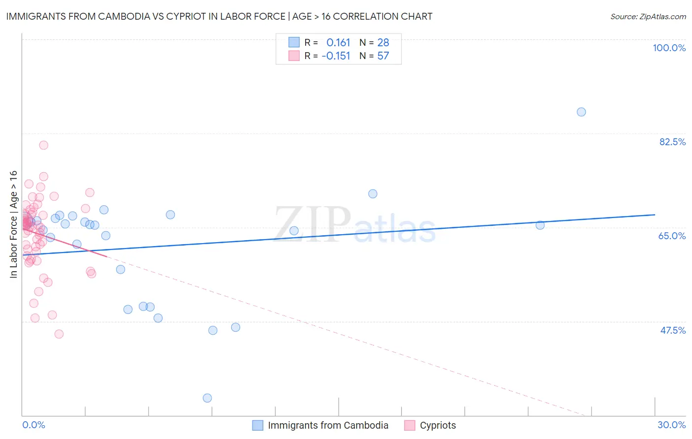 Immigrants from Cambodia vs Cypriot In Labor Force | Age > 16