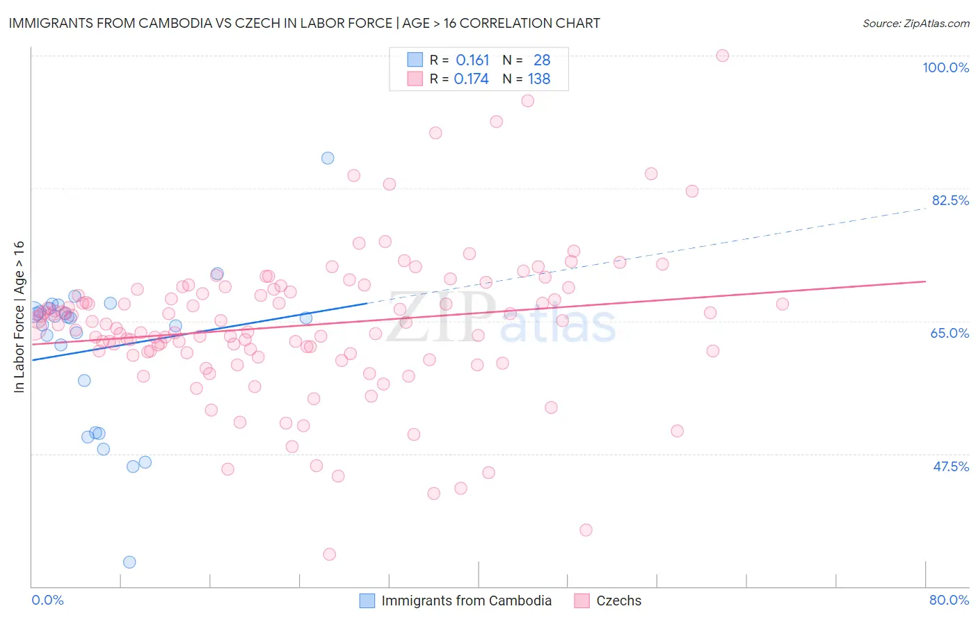 Immigrants from Cambodia vs Czech In Labor Force | Age > 16