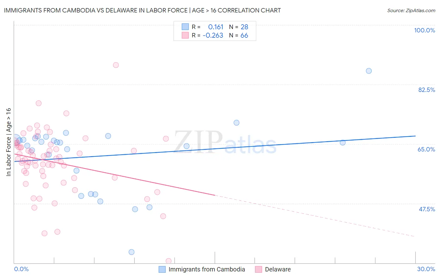 Immigrants from Cambodia vs Delaware In Labor Force | Age > 16