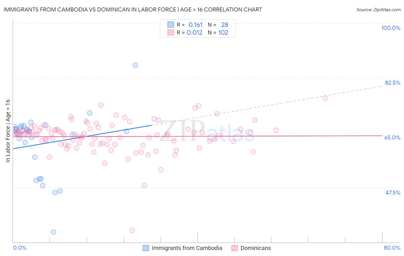 Immigrants from Cambodia vs Dominican In Labor Force | Age > 16