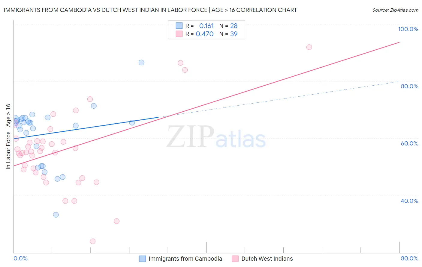 Immigrants from Cambodia vs Dutch West Indian In Labor Force | Age > 16