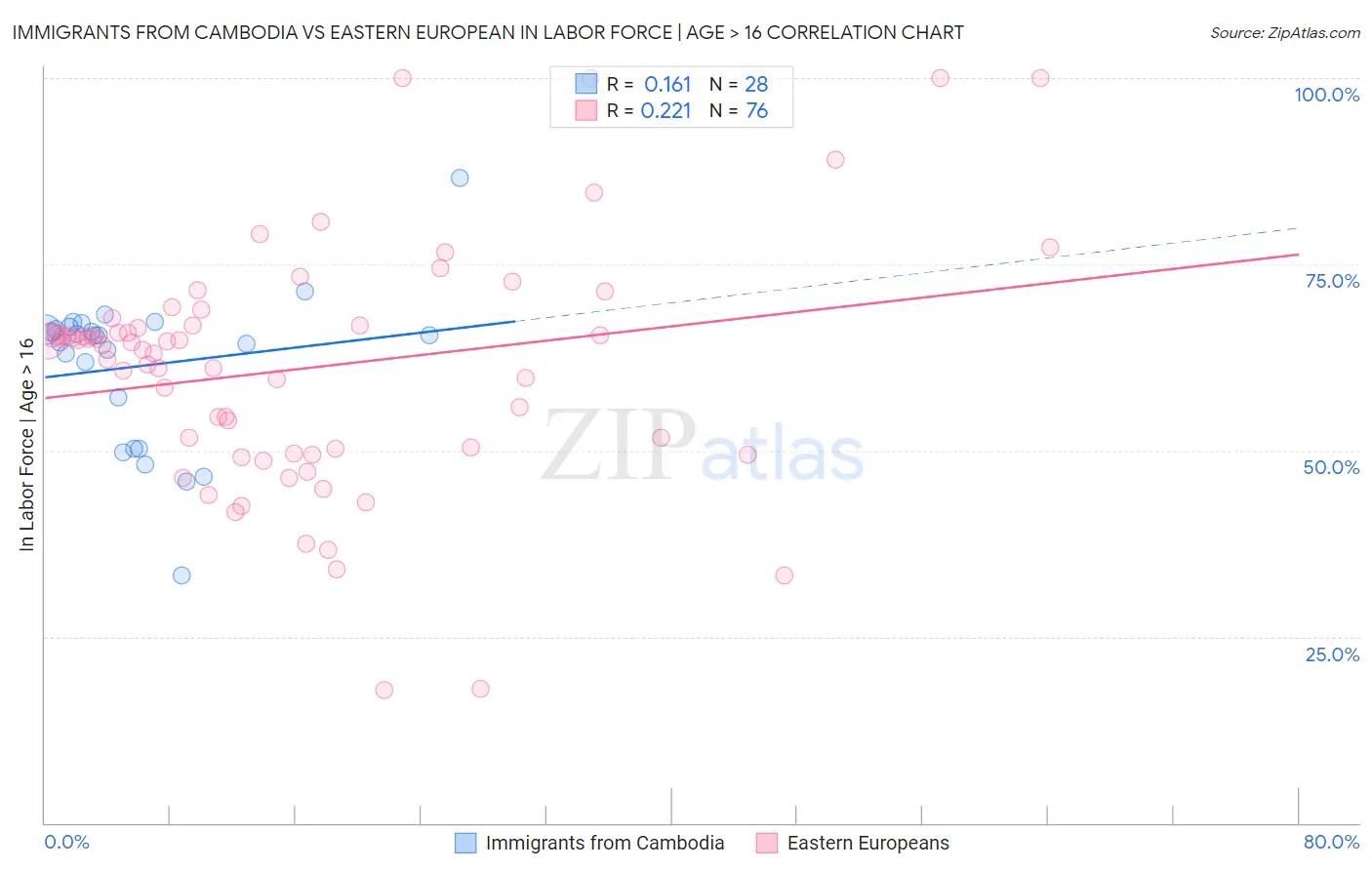 Immigrants from Cambodia vs Eastern European In Labor Force | Age > 16
