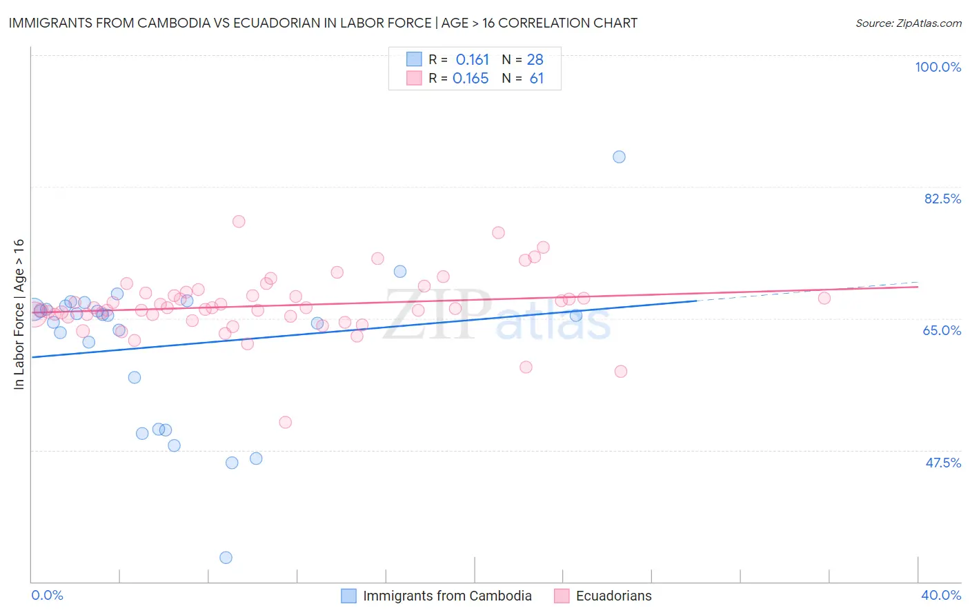 Immigrants from Cambodia vs Ecuadorian In Labor Force | Age > 16