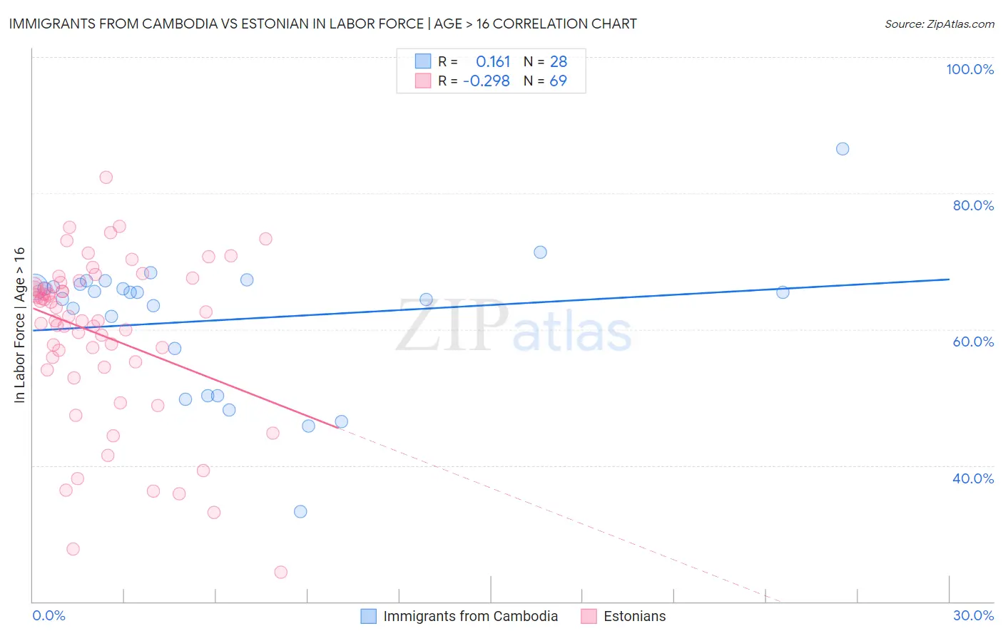 Immigrants from Cambodia vs Estonian In Labor Force | Age > 16