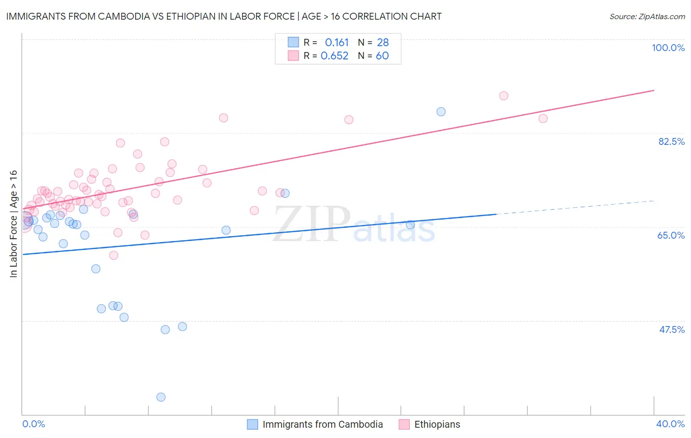 Immigrants from Cambodia vs Ethiopian In Labor Force | Age > 16