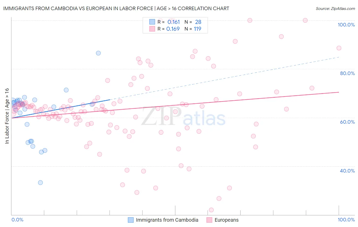 Immigrants from Cambodia vs European In Labor Force | Age > 16