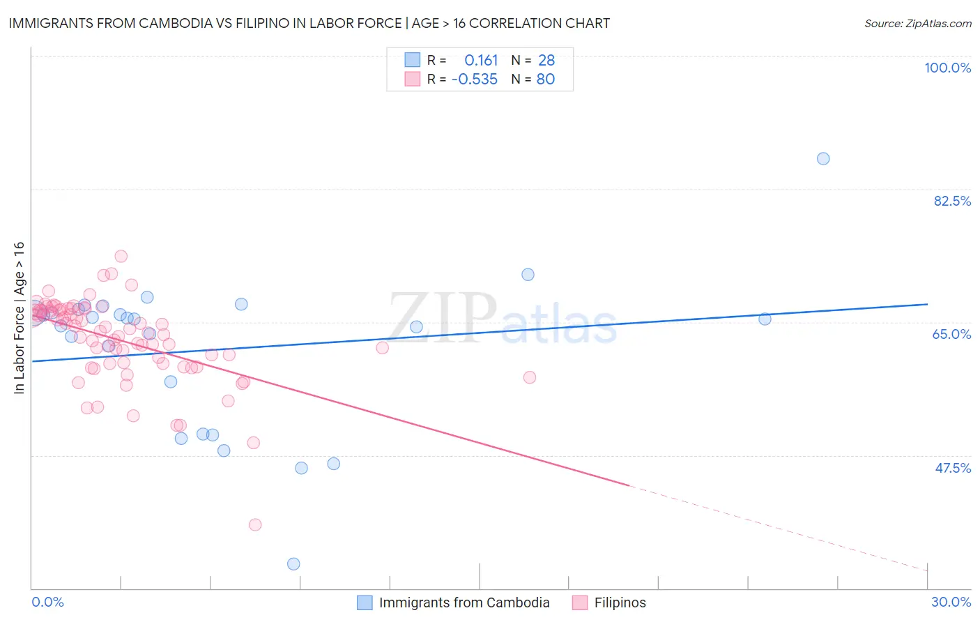 Immigrants from Cambodia vs Filipino In Labor Force | Age > 16
