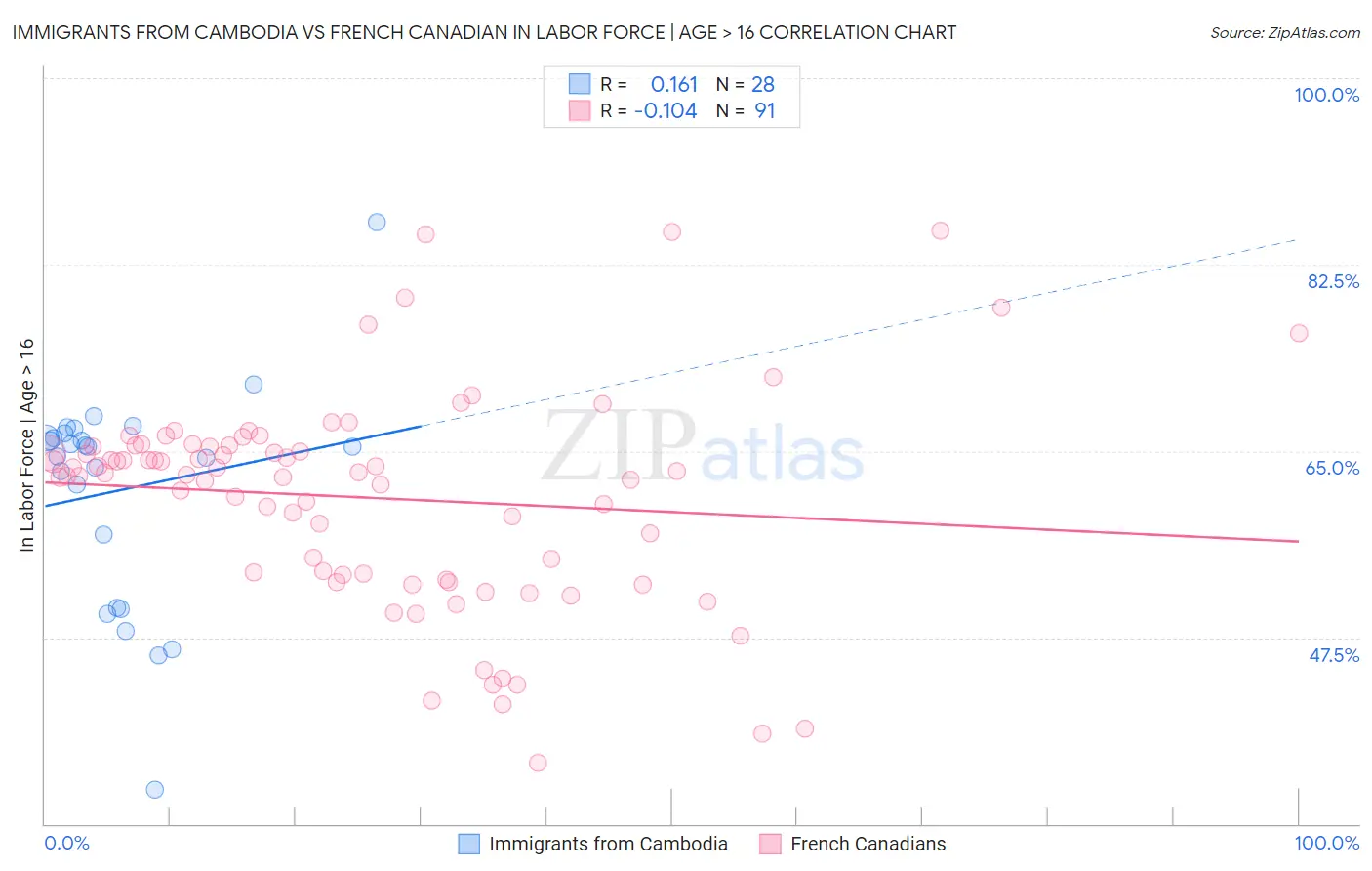 Immigrants from Cambodia vs French Canadian In Labor Force | Age > 16