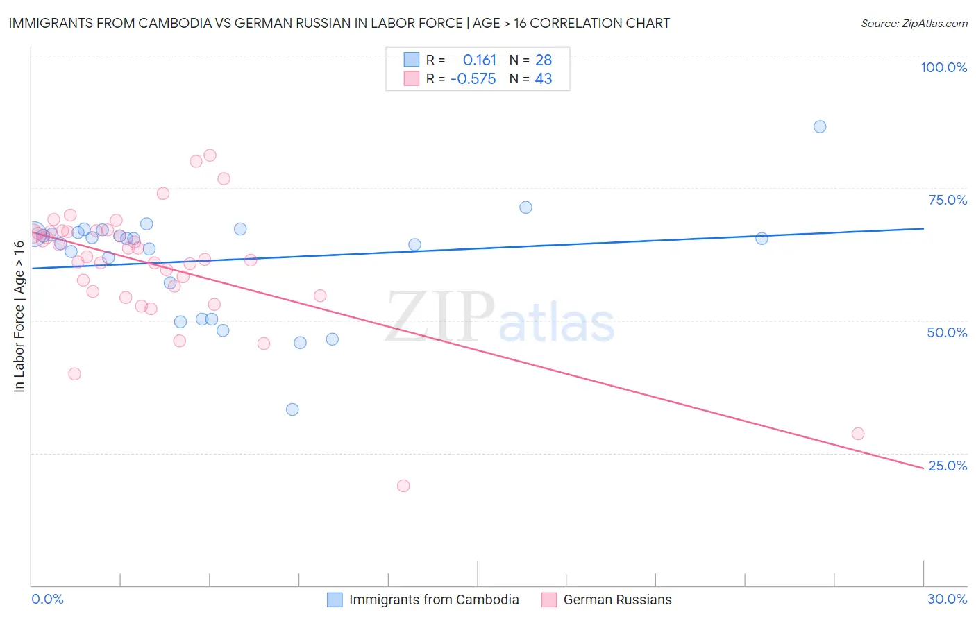 Immigrants from Cambodia vs German Russian In Labor Force | Age > 16