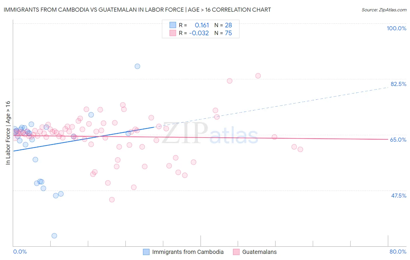 Immigrants from Cambodia vs Guatemalan In Labor Force | Age > 16