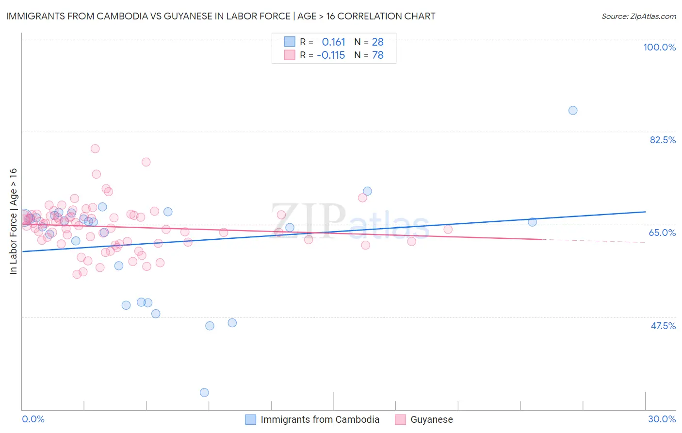 Immigrants from Cambodia vs Guyanese In Labor Force | Age > 16