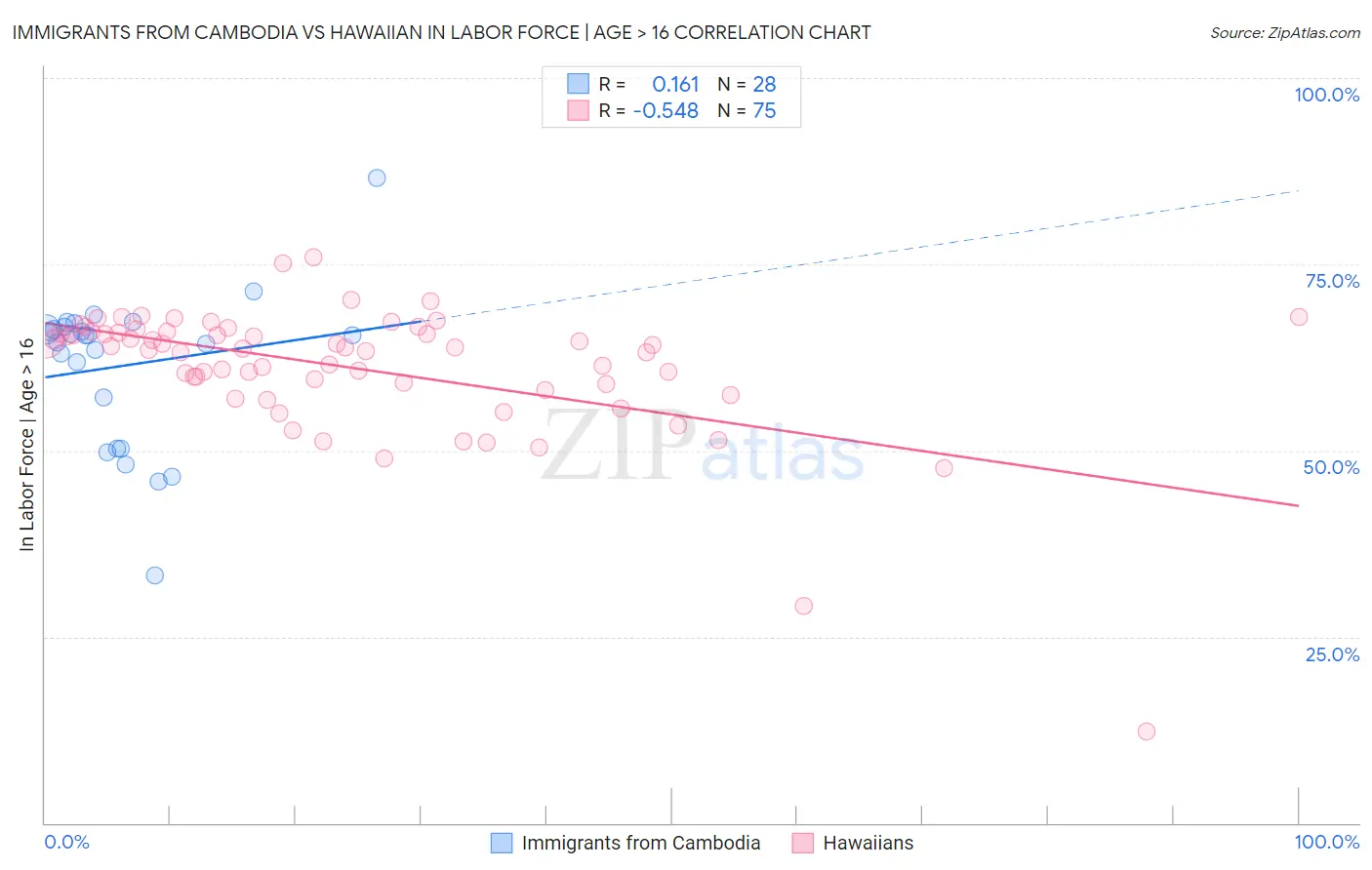Immigrants from Cambodia vs Hawaiian In Labor Force | Age > 16