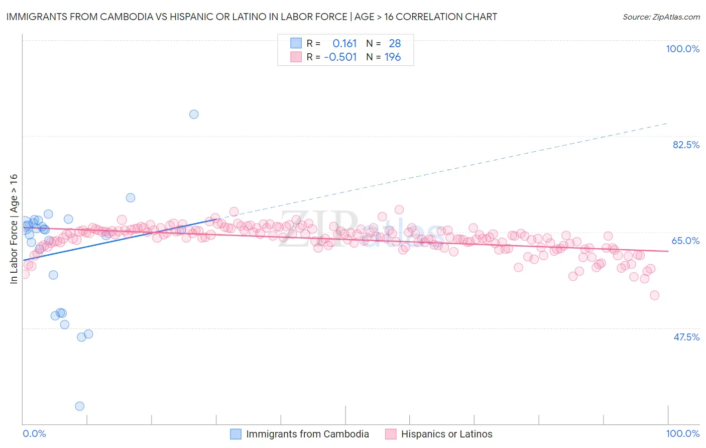 Immigrants from Cambodia vs Hispanic or Latino In Labor Force | Age > 16