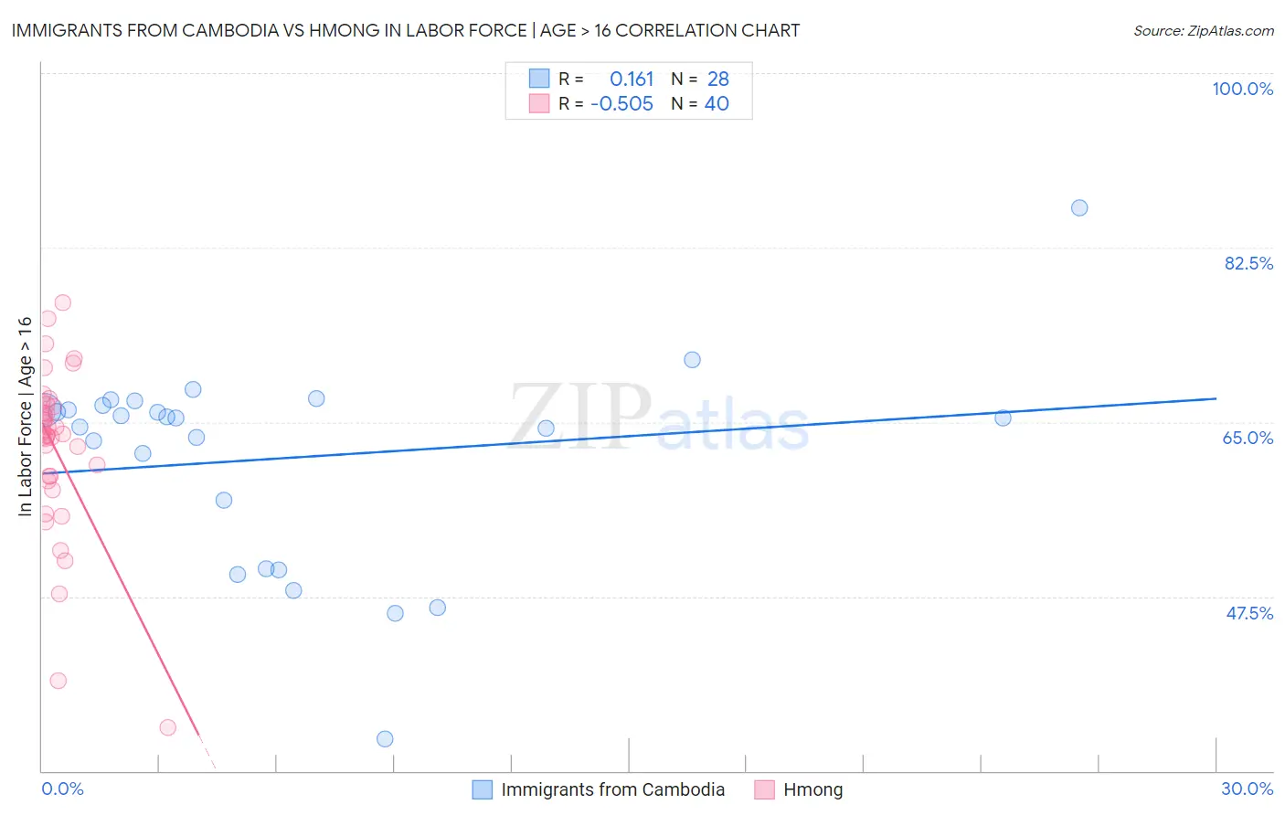 Immigrants from Cambodia vs Hmong In Labor Force | Age > 16
