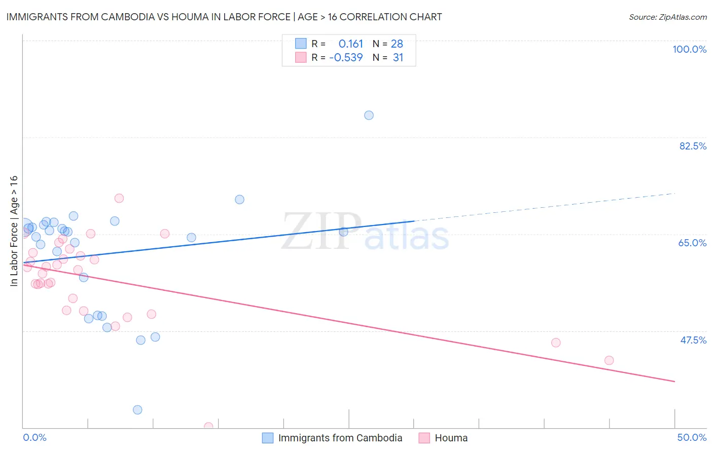 Immigrants from Cambodia vs Houma In Labor Force | Age > 16