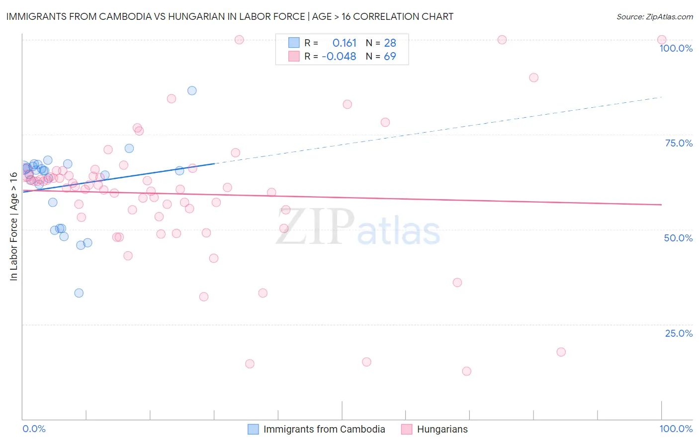 Immigrants from Cambodia vs Hungarian In Labor Force | Age > 16
