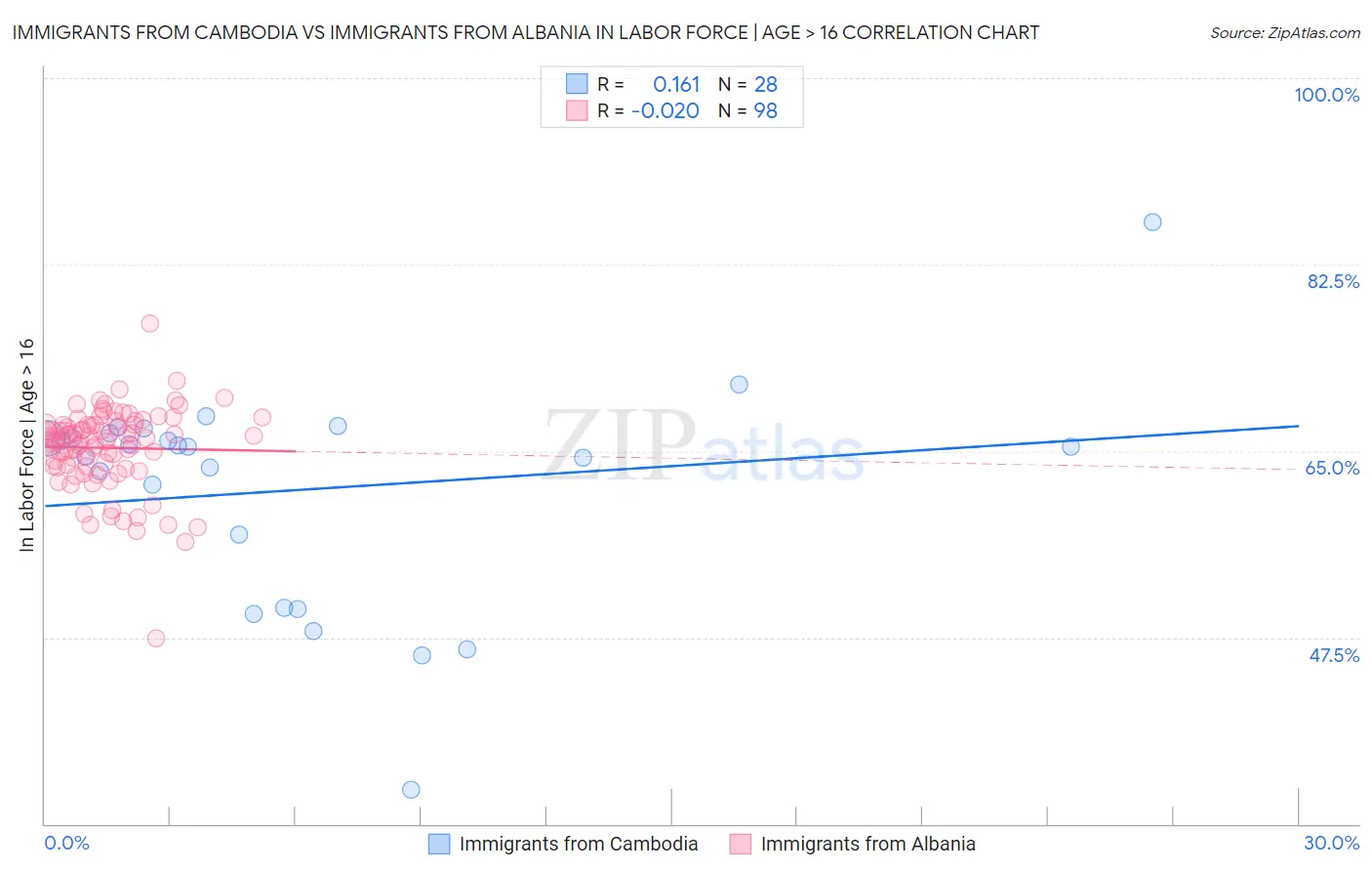 Immigrants from Cambodia vs Immigrants from Albania In Labor Force | Age > 16