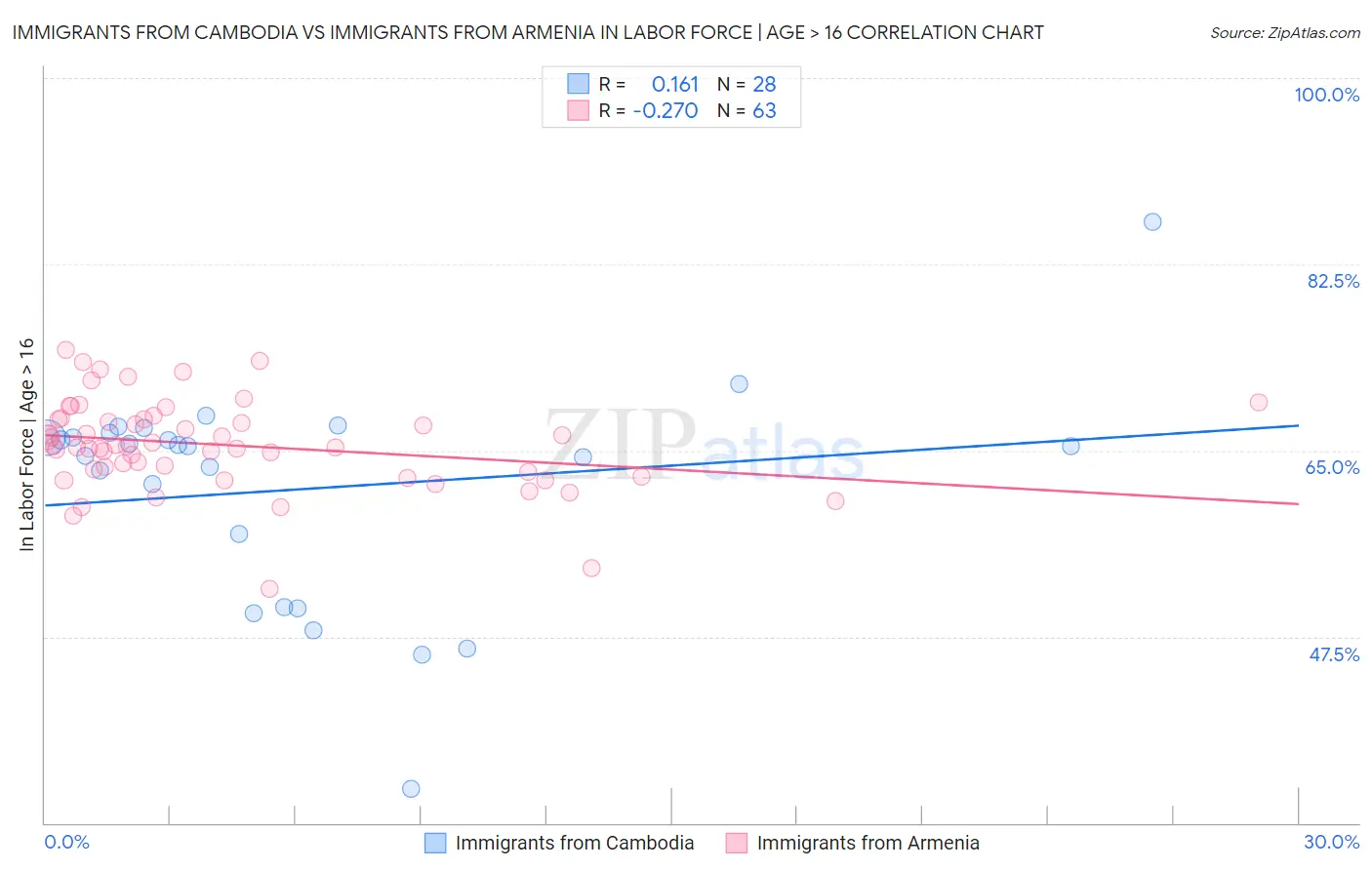 Immigrants from Cambodia vs Immigrants from Armenia In Labor Force | Age > 16