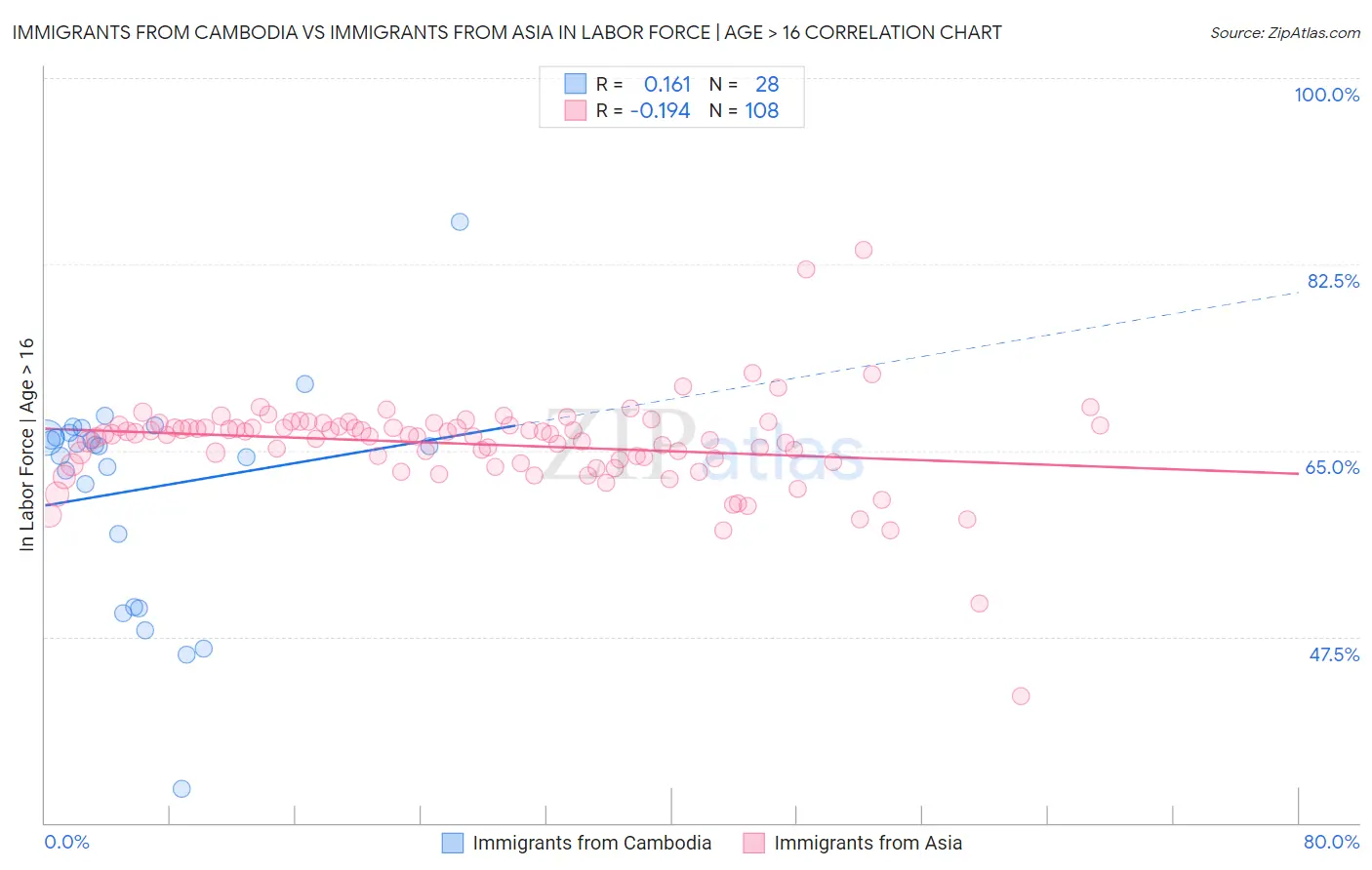 Immigrants from Cambodia vs Immigrants from Asia In Labor Force | Age > 16