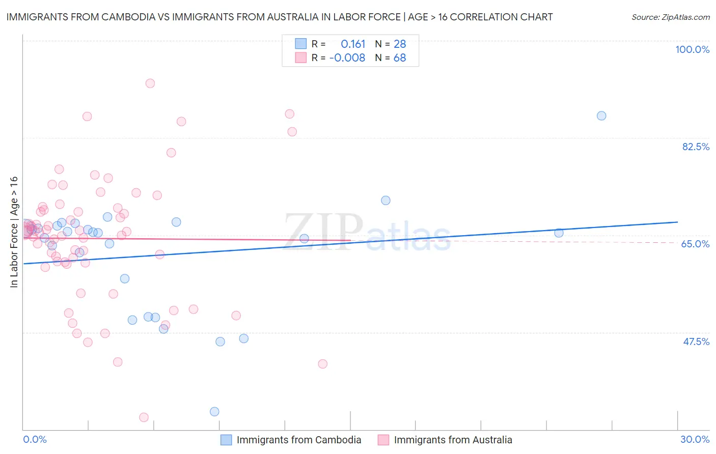 Immigrants from Cambodia vs Immigrants from Australia In Labor Force | Age > 16