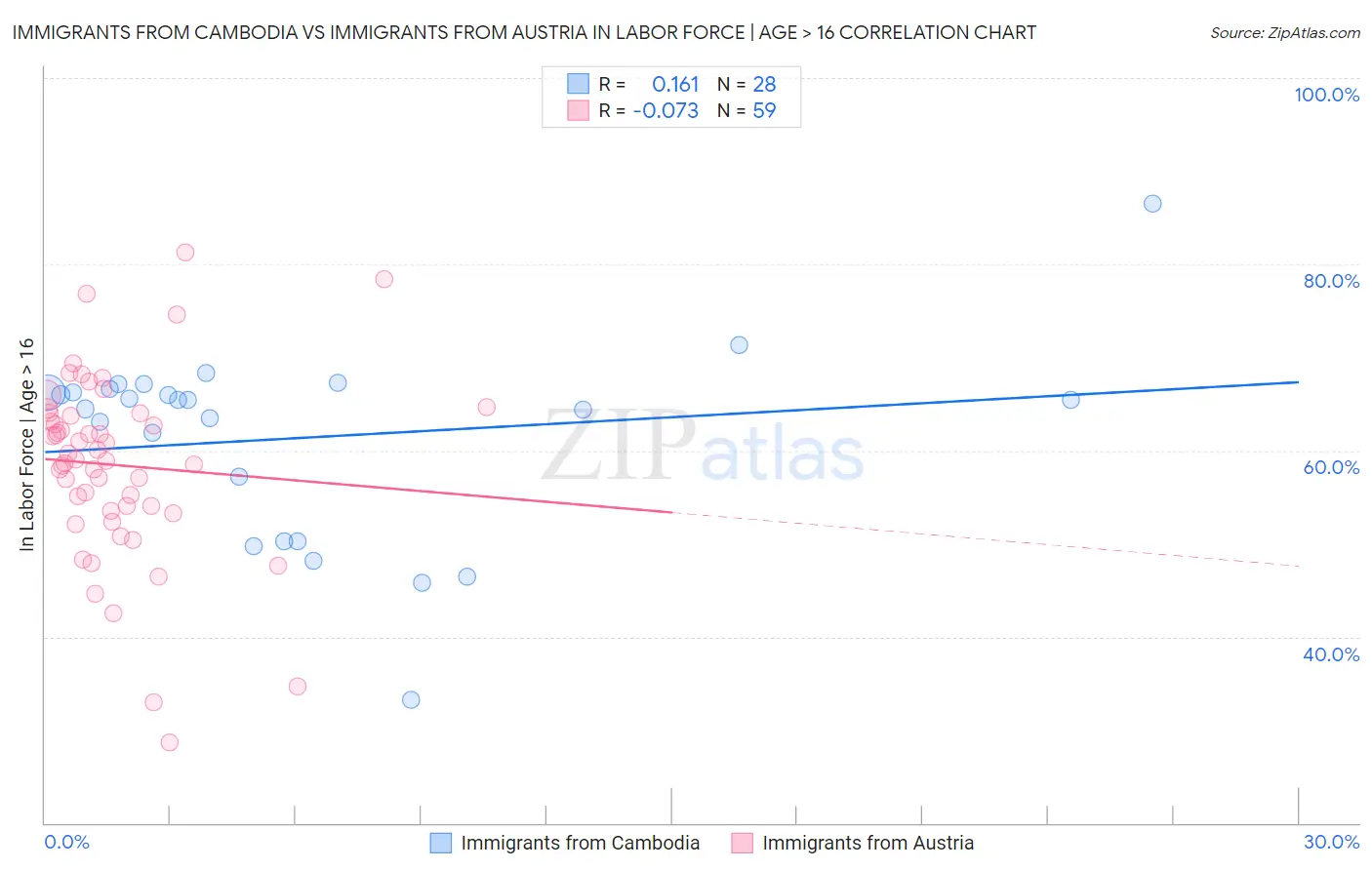 Immigrants from Cambodia vs Immigrants from Austria In Labor Force | Age > 16