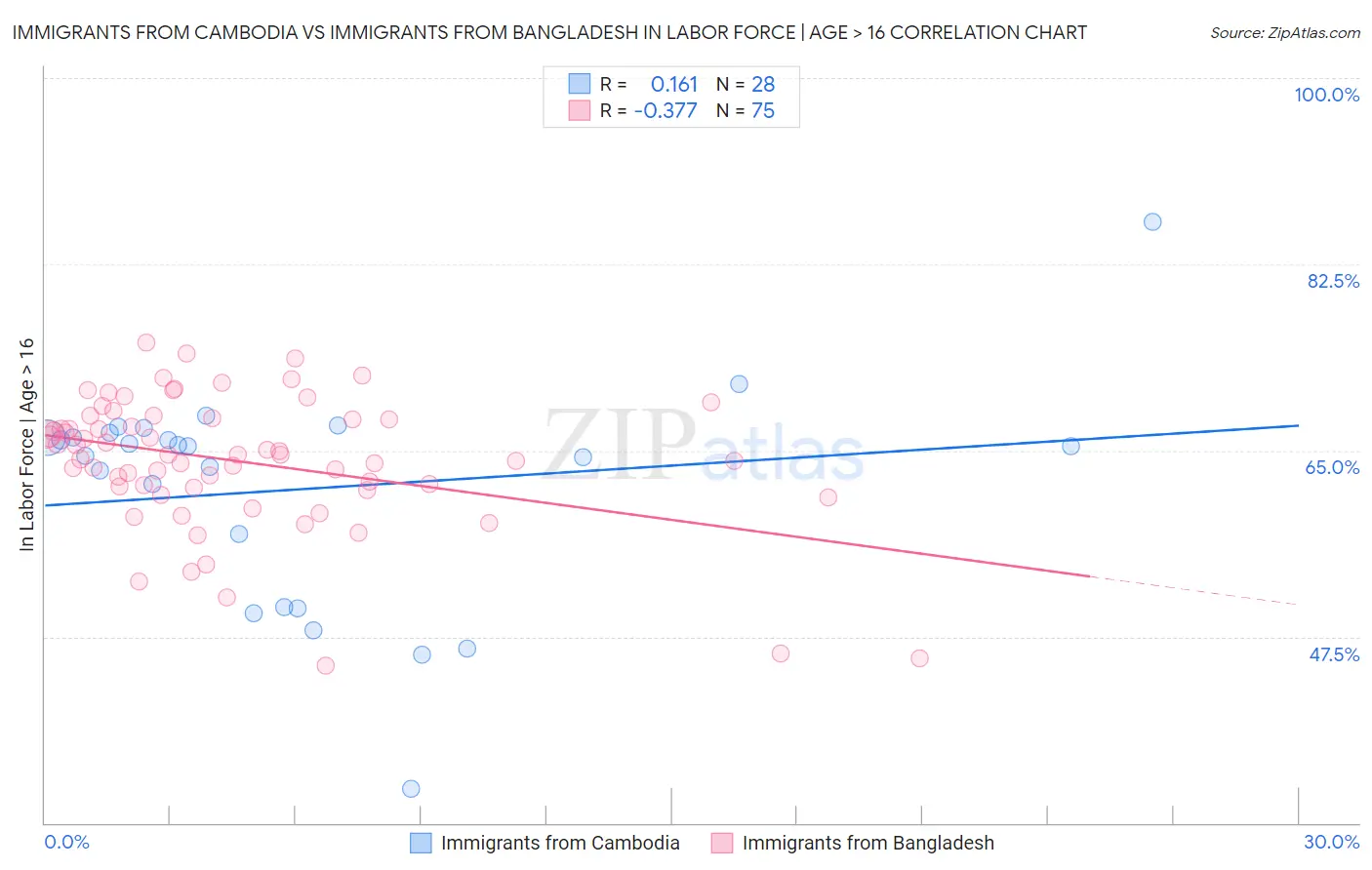 Immigrants from Cambodia vs Immigrants from Bangladesh In Labor Force | Age > 16