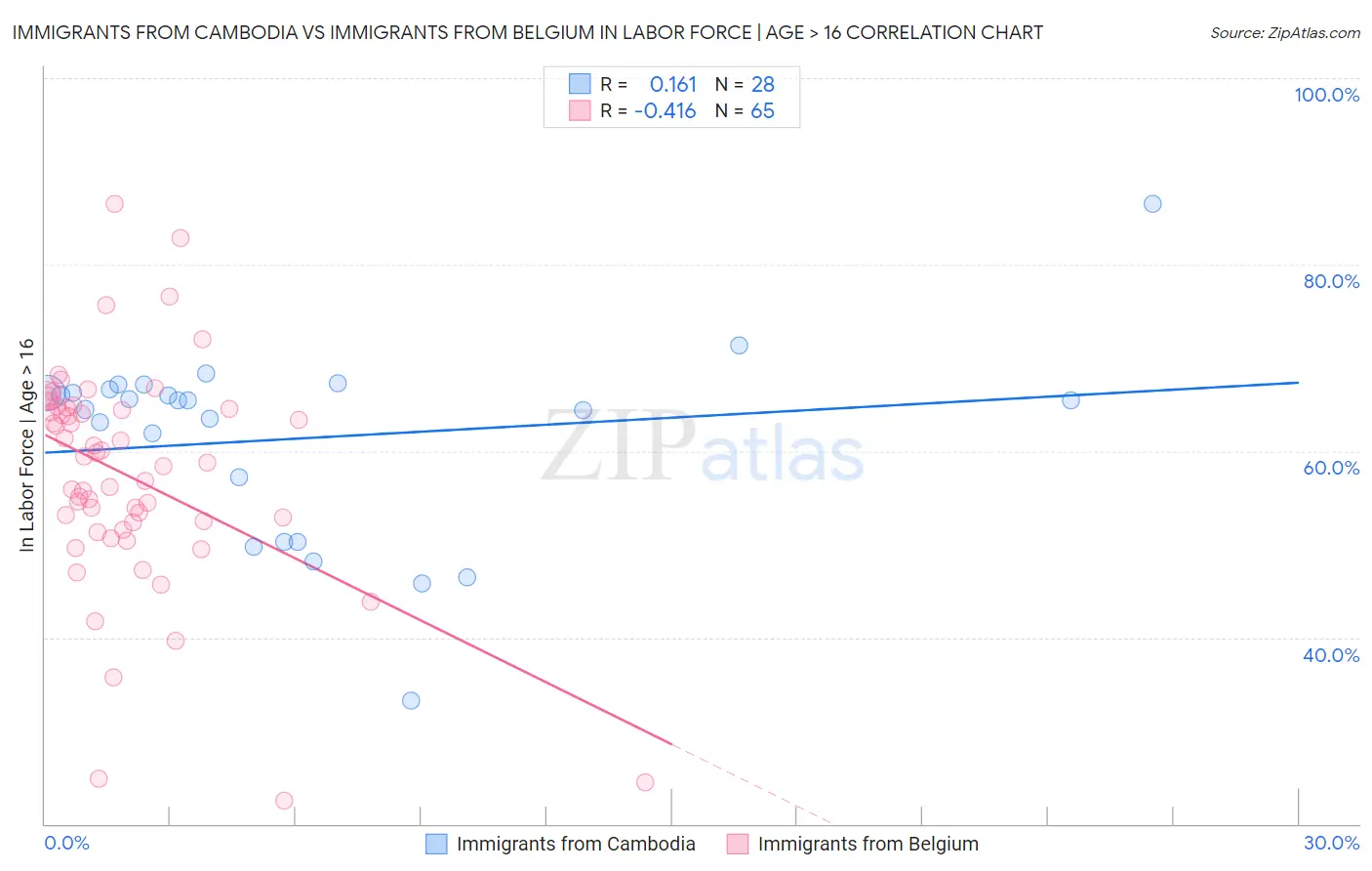 Immigrants from Cambodia vs Immigrants from Belgium In Labor Force | Age > 16