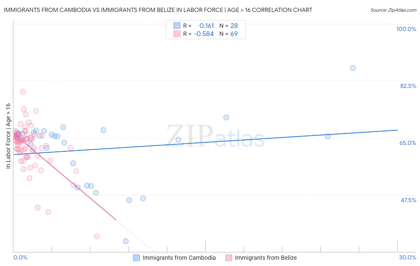 Immigrants from Cambodia vs Immigrants from Belize In Labor Force | Age > 16